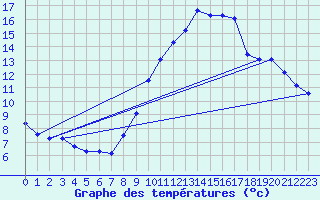 Courbe de tempratures pour Engins (38)