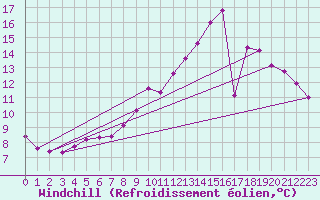 Courbe du refroidissement olien pour Tour-en-Sologne (41)