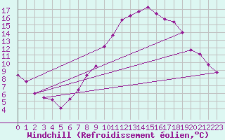 Courbe du refroidissement olien pour Rhyl