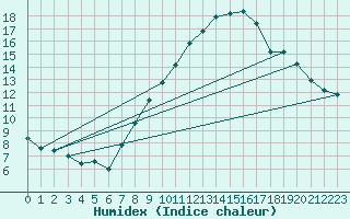 Courbe de l'humidex pour Neu Ulrichstein