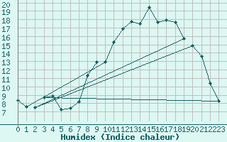 Courbe de l'humidex pour Champtercier (04)