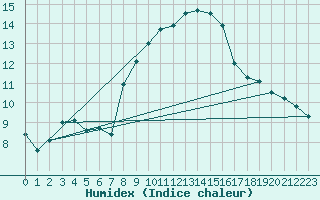 Courbe de l'humidex pour Bergen / Florida