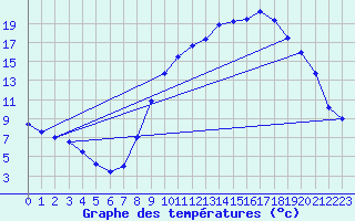 Courbe de tempratures pour Issoudun (36)