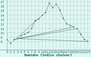 Courbe de l'humidex pour Leoben