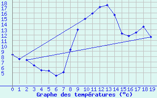 Courbe de tempratures pour Val-d