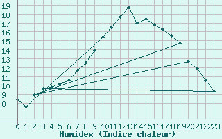 Courbe de l'humidex pour Hupsel Aws