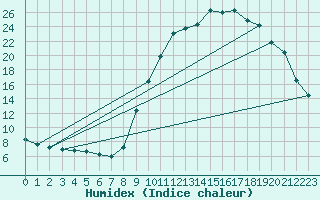 Courbe de l'humidex pour Lamballe (22)