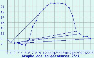 Courbe de tempratures pour Leutkirch-Herlazhofen