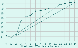 Courbe de l'humidex pour Tjakaape