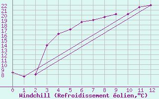 Courbe du refroidissement olien pour Tjakaape