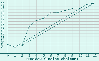 Courbe de l'humidex pour Tjakaape