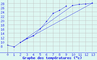 Courbe de tempratures pour Boden