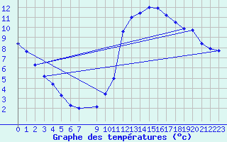 Courbe de tempratures pour Douzens (11)