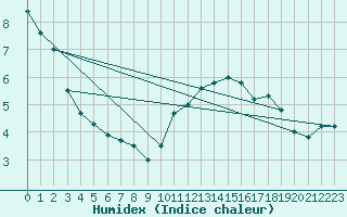 Courbe de l'humidex pour Giessen