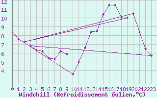 Courbe du refroidissement olien pour Langres (52) 