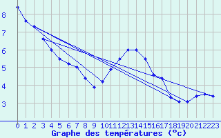 Courbe de tempratures pour Besanon (25)