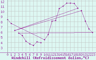 Courbe du refroidissement olien pour Caix (80)
