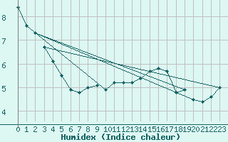 Courbe de l'humidex pour Xonrupt-Longemer (88)