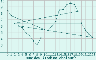 Courbe de l'humidex pour Villarzel (Sw)