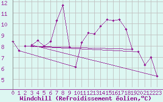 Courbe du refroidissement olien pour Nmes - Garons (30)
