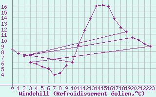 Courbe du refroidissement olien pour Gees