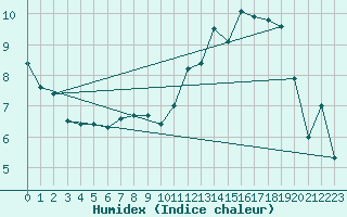Courbe de l'humidex pour Carrion de Calatrava (Esp)