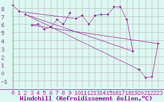 Courbe du refroidissement olien pour Guret Saint-Laurent (23)