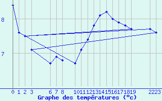 Courbe de tempratures pour Buzenol (Be)