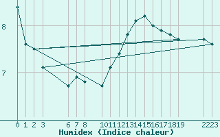 Courbe de l'humidex pour Buzenol (Be)