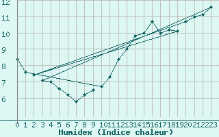 Courbe de l'humidex pour Saint-Germain-du-Puch (33)