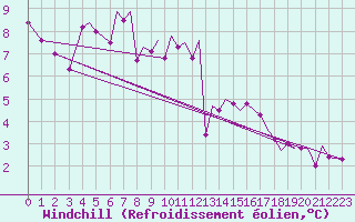 Courbe du refroidissement olien pour Storkmarknes / Skagen