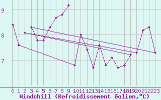 Courbe du refroidissement olien pour Nice (06)