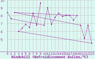 Courbe du refroidissement olien pour Guriat