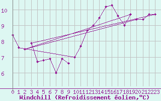 Courbe du refroidissement olien pour Guidel (56)