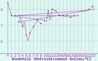 Courbe du refroidissement olien pour Wattisham