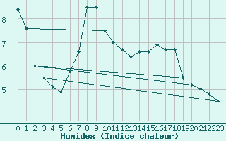 Courbe de l'humidex pour Baden-Baden-Geroldsa