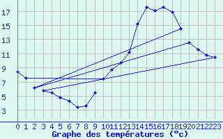 Courbe de tempratures pour Luch-Pring (72)