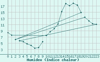 Courbe de l'humidex pour Luch-Pring (72)