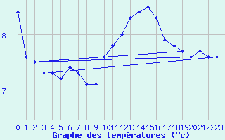 Courbe de tempratures pour Manston (UK)