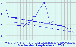 Courbe de tempratures pour Lobbes (Be)