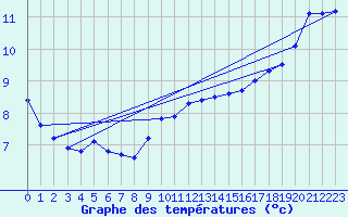 Courbe de tempratures pour Nostang (56)