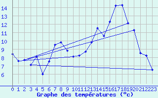 Courbe de tempratures pour Dijon / Longvic (21)