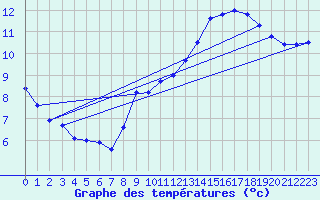 Courbe de tempratures pour Lobbes (Be)