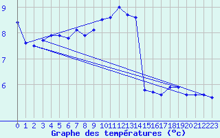 Courbe de tempratures pour Leutkirch-Herlazhofen