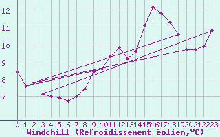 Courbe du refroidissement olien pour Leucate (11)