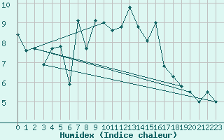 Courbe de l'humidex pour Grand Saint Bernard (Sw)