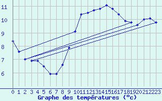 Courbe de tempratures pour Bares