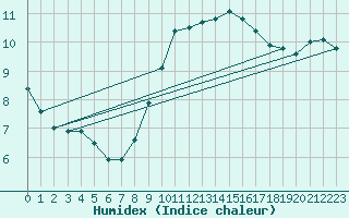Courbe de l'humidex pour Bares