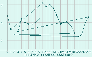 Courbe de l'humidex pour Kemi Ajos
