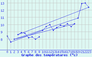 Courbe de tempratures pour Ouessant (29)